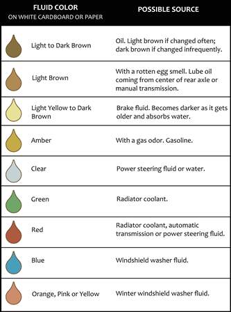 Spotting Fluid Leaks